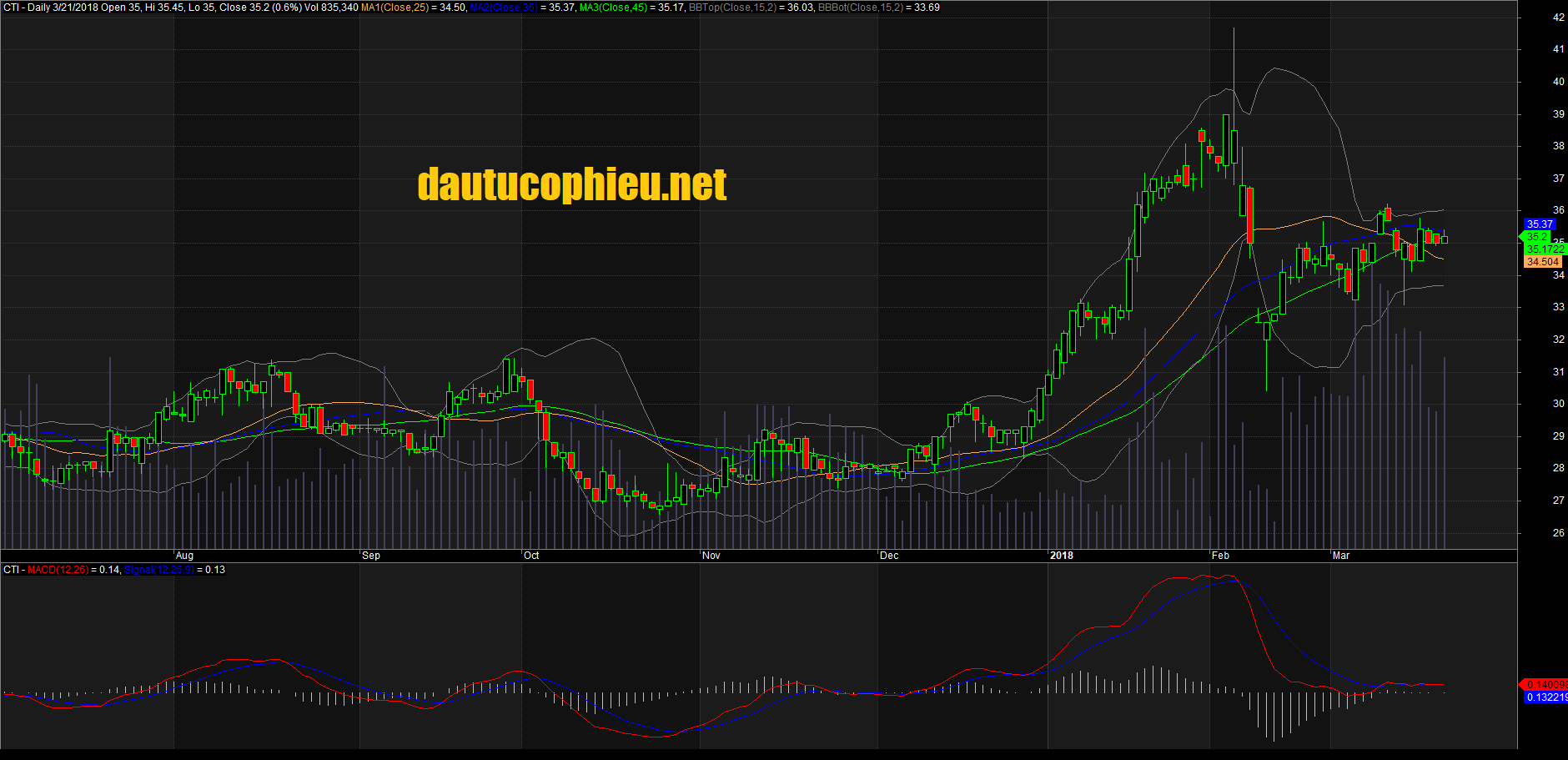 Đồ thị cổ phiếu CTI cập nhật ngày 21/03/2018. Nguồn: AmiBroker