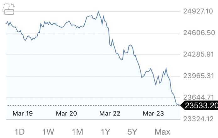 Đồ thị tuần 19/03 – 23/03 chỉ số DOW JONES (Mỹ). Nguồn: Investing