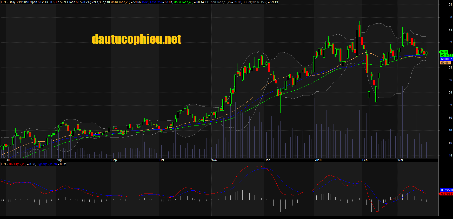 Đồ thị cổ phiếu FPT cập nhật ngày 19/03/2018. Nguồn: AmiBrokerĐồ thị cổ phiếu FPT cập nhật ngày 19/03/2018. Nguồn: AmiBroker
