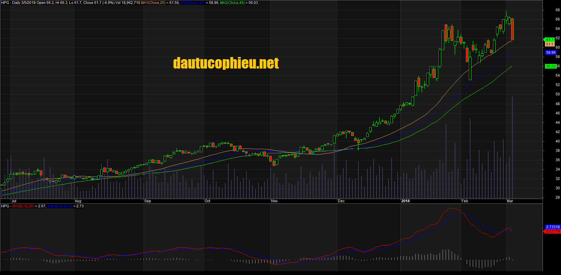 Đồ thị cổ phiếu HPG cập nhật ngày 05/03/2018. Nguồn: AmiBroker
