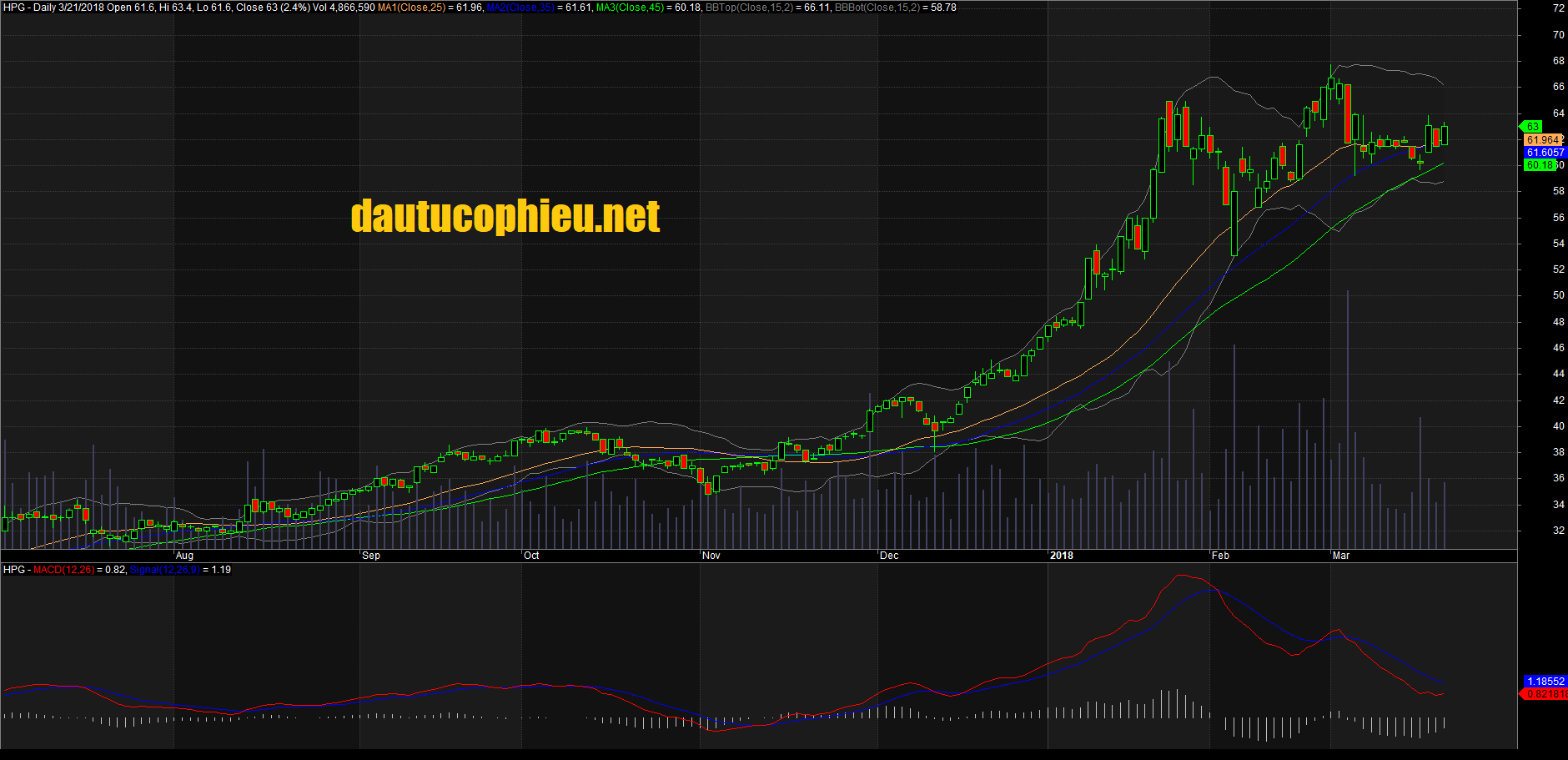 Đồ thị cổ phiếu HPG cập nhật ngày 21/03/2018. Nguồn: AmiBrokerĐồ thị cổ phiếu HPG cập nhật ngày 21/03/2018. Nguồn: AmiBroker