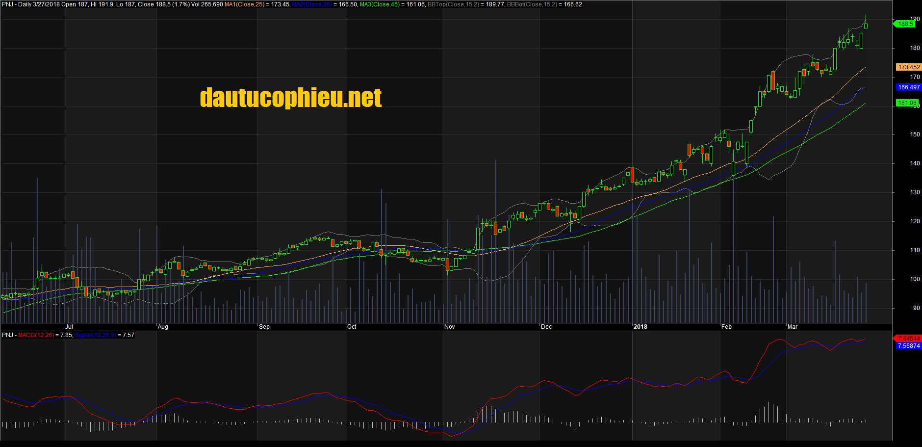 Đồ thị cổ phiếu PNJ cập nhật ngày 27/03/2018. Nguồn: AmiBroker