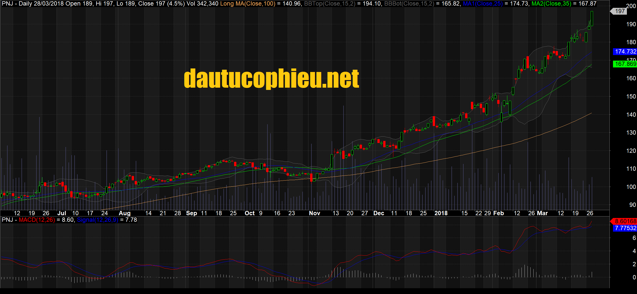 Cập nhật cổ phiếu PNJ - Đặt kế hoạch LNST năm 2018 tăng trưởng 22% và kế hoạch tăng vốn thêm 54,5%