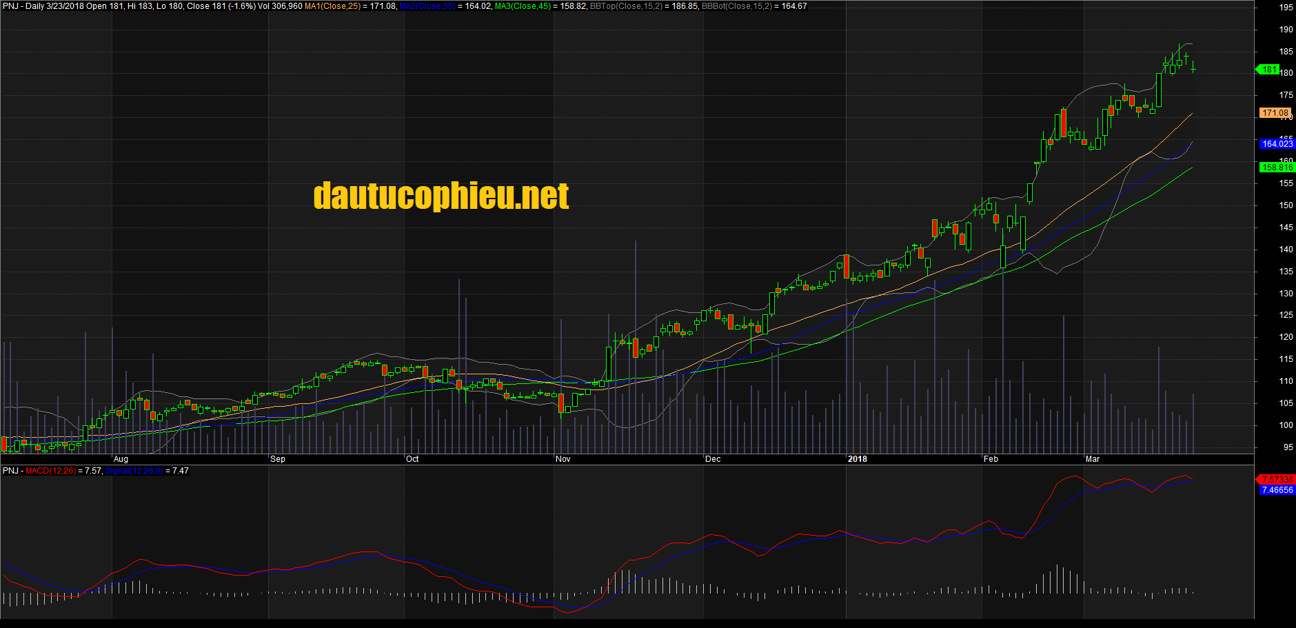 Đồ thị cổ phiếu PNJ cập nhật ngày 23/03/2018. Nguồn: AmiBroker