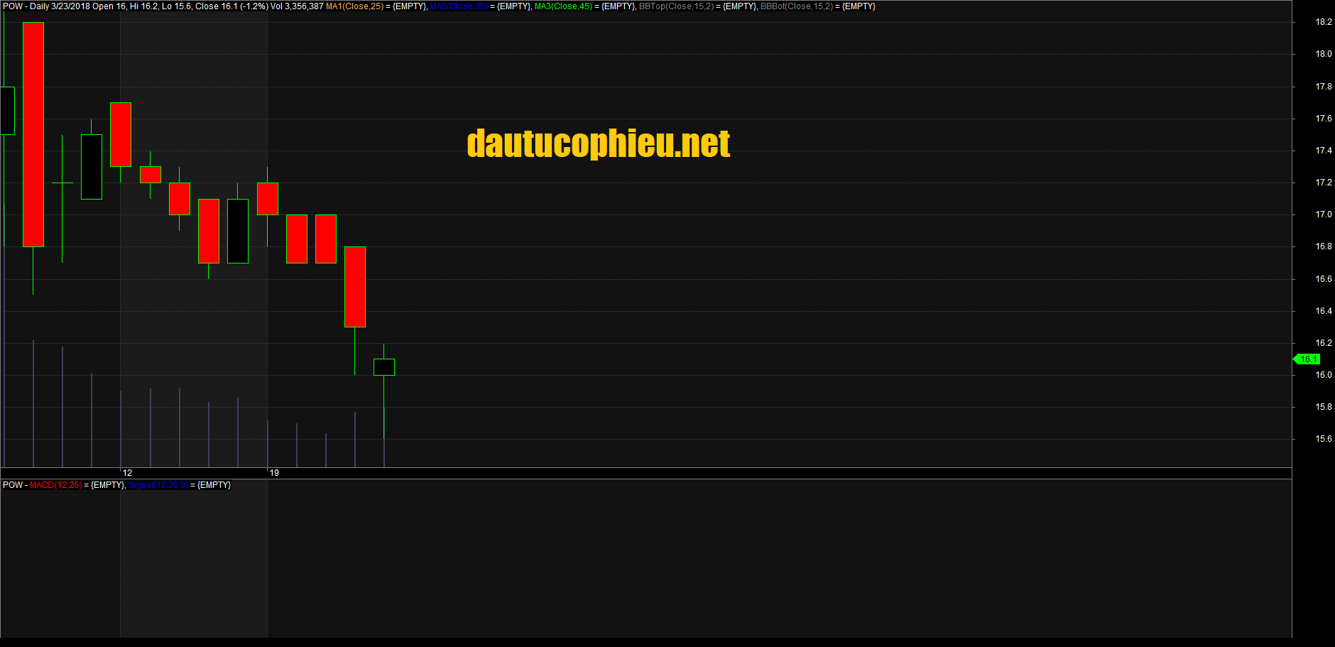 Đồ thị cổ phiếu POW cập nhật ngày 23/03/2018. Nguồn: AmiBroker