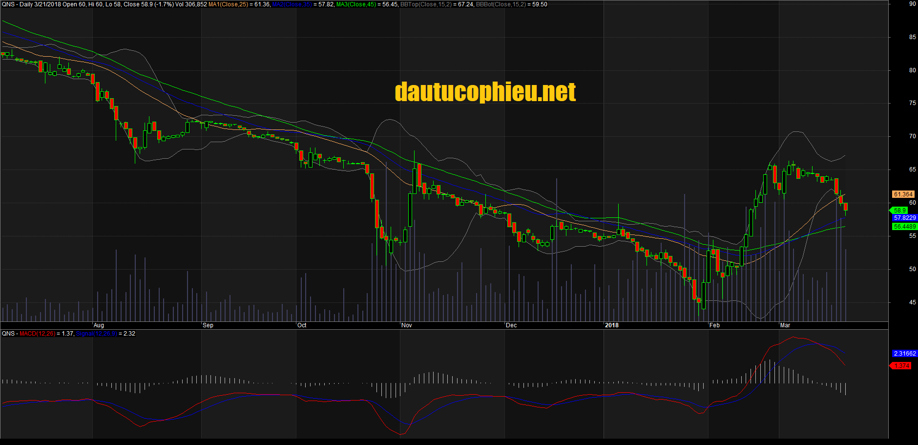Đồ thị cổ phiếu QNS cập nhật ngày 21/03/2018. Nguồn: AmiBroker