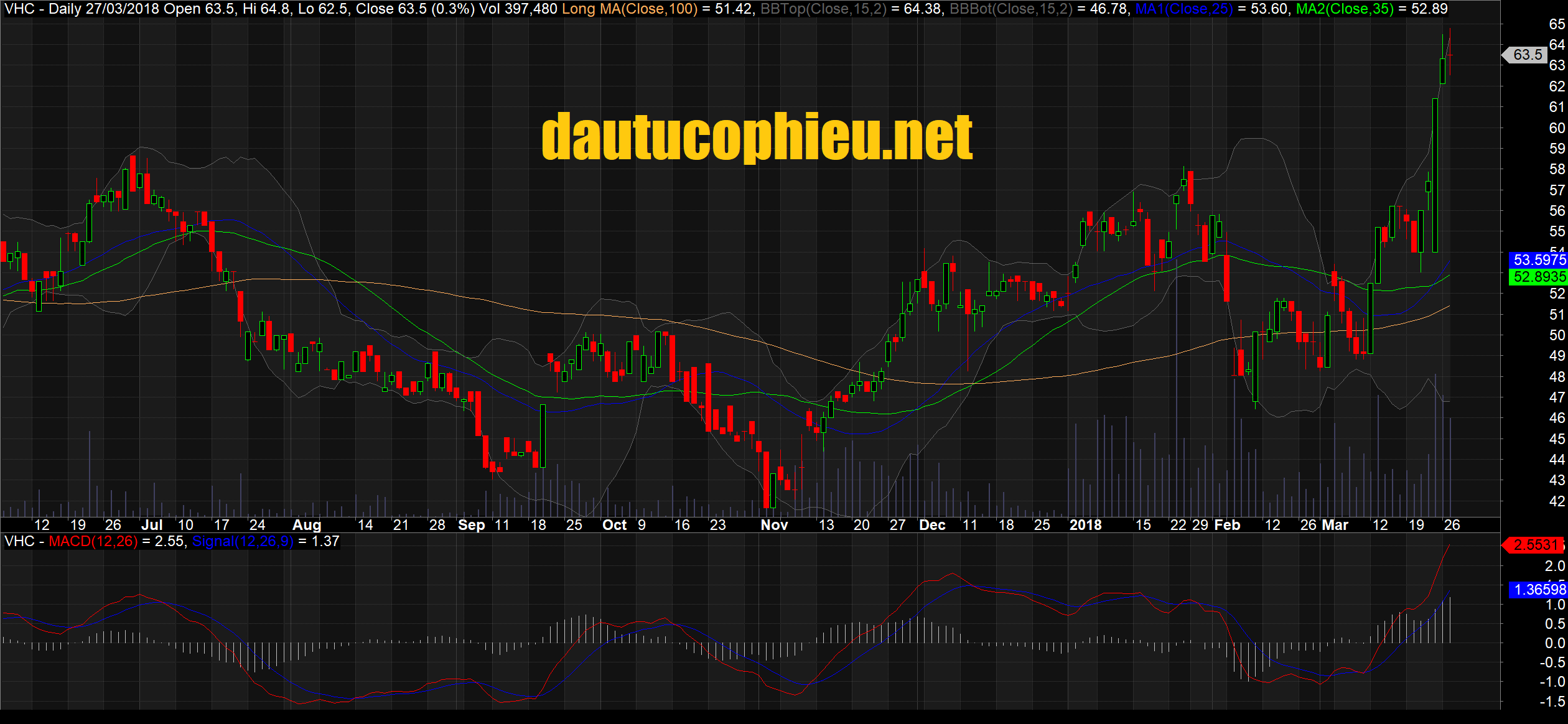 Cập nhật cổ phiếu VHC - Vĩnh Hoàn sẽ được hưởng mức thuế chống bán phá giá 0% tại thị trường Mỹ.
