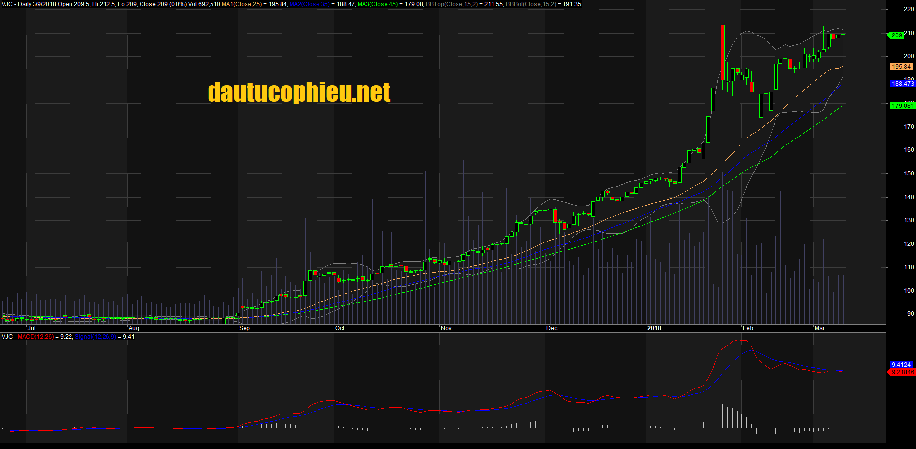 Đồ thị cổ phiếu VJC cập nhật ngày 9/03/2018. Nguồn: AmiBroker