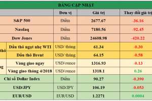 Bảng cập nhật tình hình thị trường thế giới. Nguồn: Bloomberg