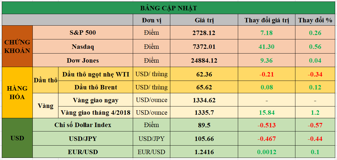 Bảng cập nhật tình hình thị trường thế giới. Nguồn: Bloomberg