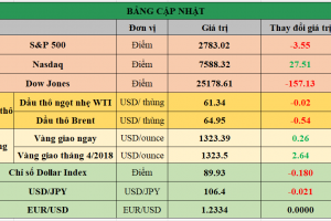 Bảng cập nhật tình hình thị trường thế giới. Nguồn: Bloomberg