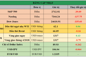 Bảng cập nhật tình hình thị trường thế giới. Nguồn: Bloomberg