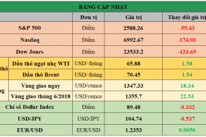 Bảng cập nhật tình hình thị trường thế giới. Nguồn: Bloomberg