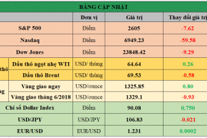 Bảng cập nhật tình hình thị trường thế giới. Nguồn: Bloomberg