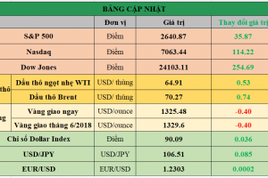 Bảng cập nhật tình hình thị trường thế giới. Nguồn: Bloomberg