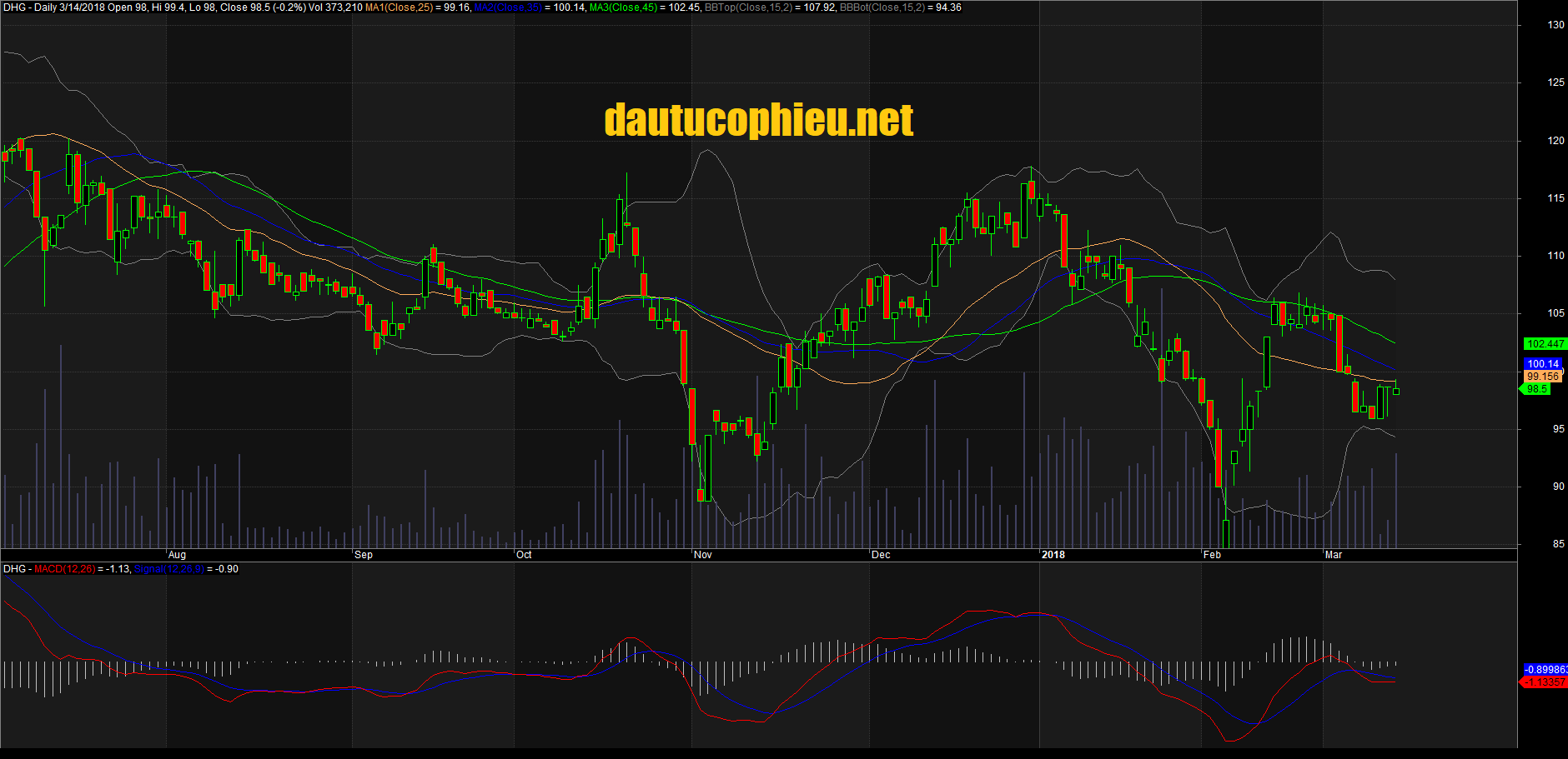 Đồ thị cổ phiếu DHG cập nhật ngày 24/03/2018. Nguồn: AmiBroker