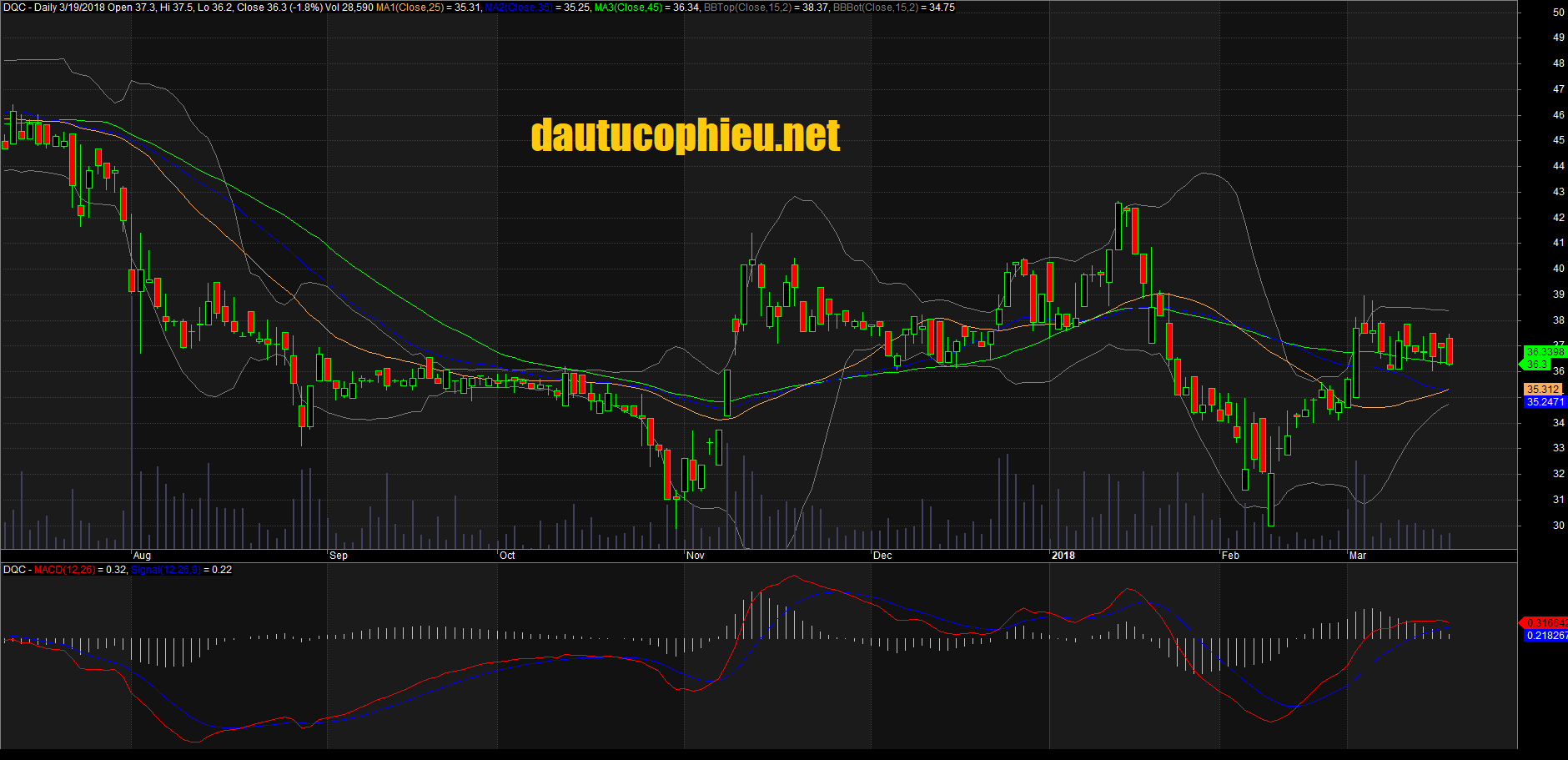 Đồ thị cổ phiếu DQC cập nhật ngày 19/03/2018. Nguồn: AmiBroker