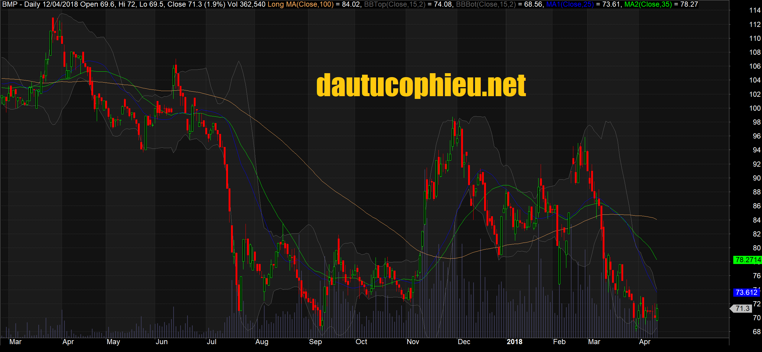 Cập nhật cổ phiếu BMP - Đặt kế hoạch LNTT tăng trưởng 2,9% trong năm 2018