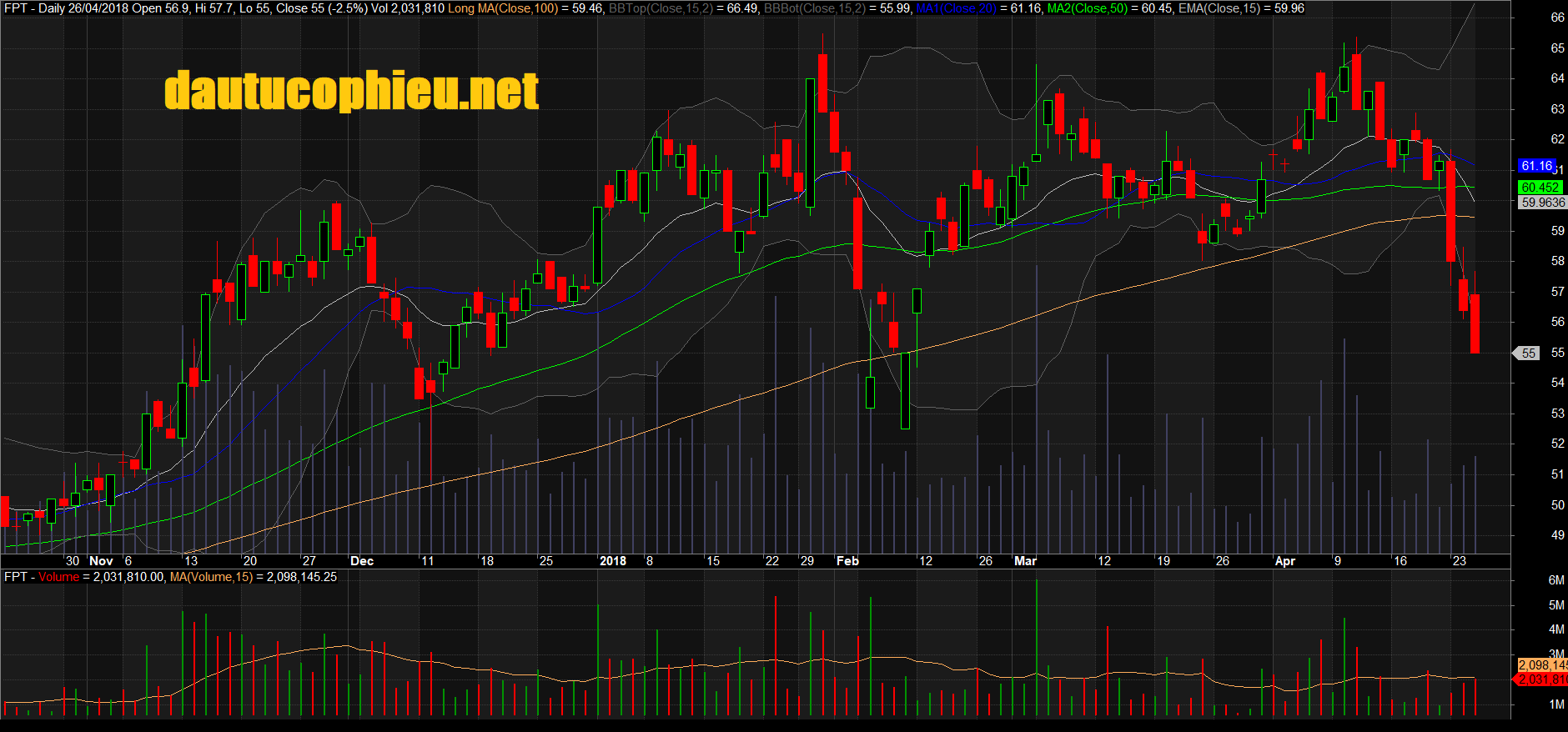 Đồ thị cổ phiếu FPT cập nhật ngày 26/04/2018. Nguồn: AmiBroker