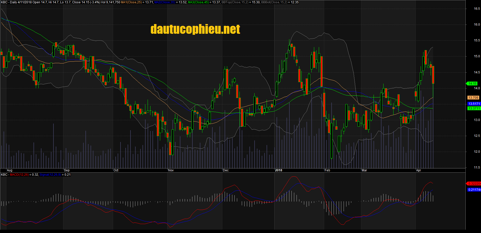 Đồ thị cổ phiếu KBC cập nhật ngày 11/04/2018. Nguồn: AmiBroker