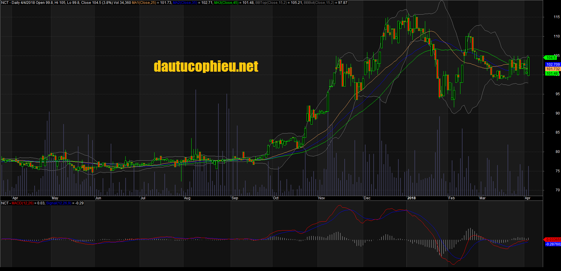 Đồ thị cổ phiếu NCT cập nhật ngày 4/04/2018. Nguồn: AmiBroker