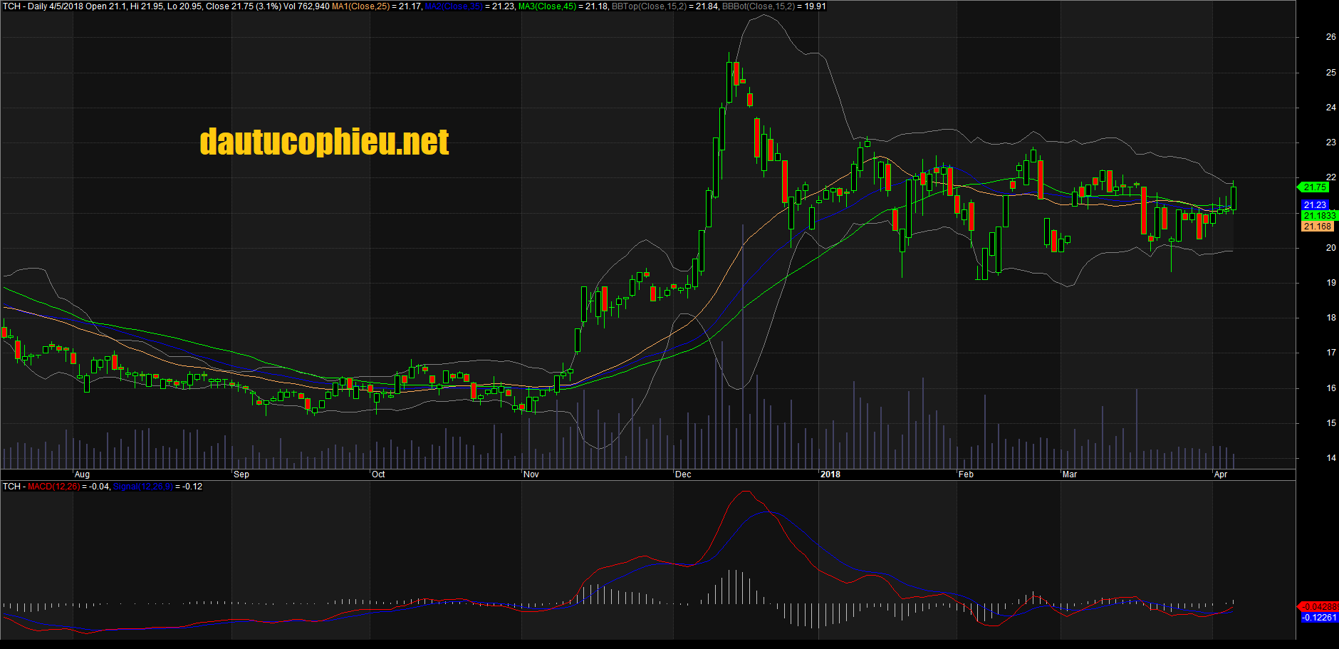 Đồ thị cổ phiếu TCH cập nhật ngày 5/04/2018. Nguồn: AmiBroker