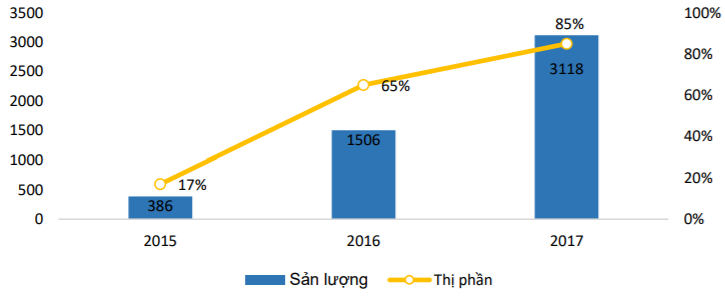 Sản lượng và thị phần xe đầu kéo Mỹ của TCH. Nguồn: Research BVSC