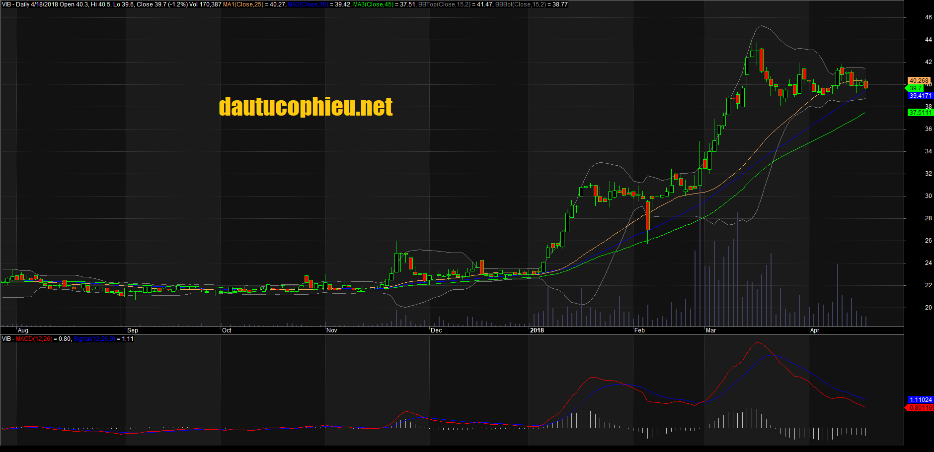 Đồ thị cổ phiếu VIB cập nhật ngày 18/04/2018. Nguồn: AmiBroker