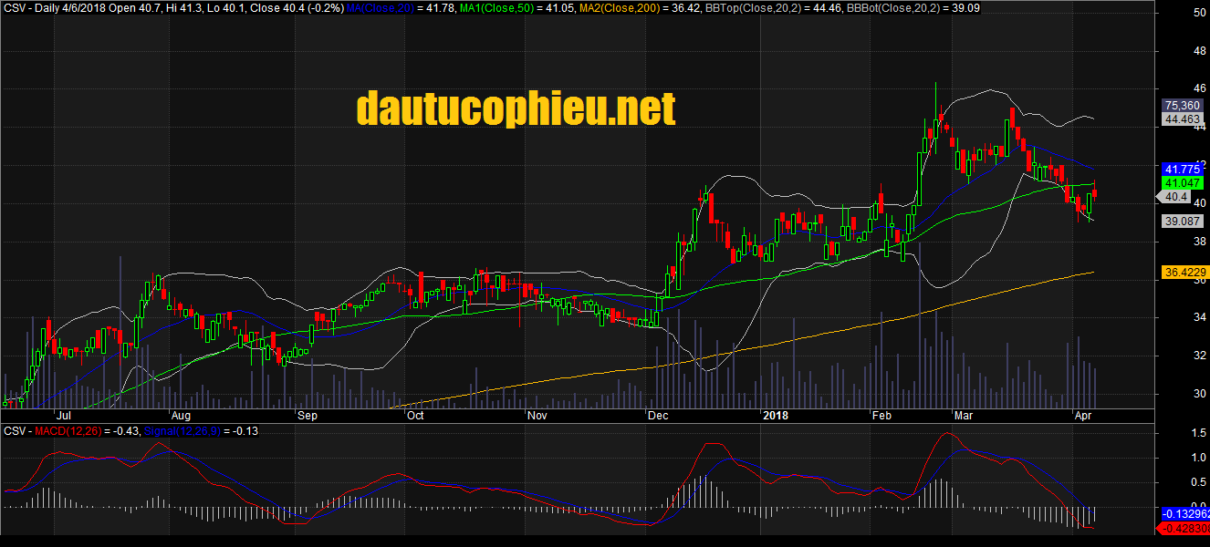 Đồ thị cổ phiếu CSV cập nhật ngày 06/04/2018