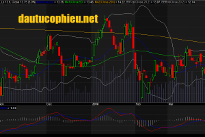 Đồ thị cổ phiếu KBC cập nhật ngày 02/04/2018