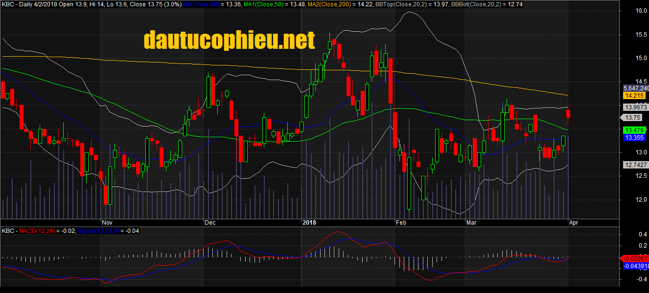 Đồ thị cổ phiếu KBC cập nhật ngày 02/04/2018