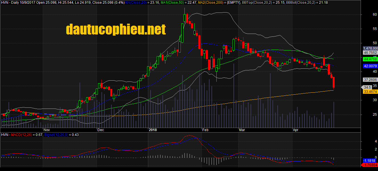 Đồ thị cổ phiếu HVN cập nhật ngày 26/04/2018