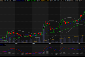Đồ thị cổ phiếu KDH cập nhật ngày 26/04/2018
