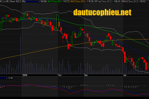 Đồ thị cổ phiếu MWG cập nhật ngày 27/04/2018