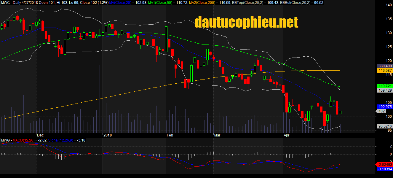 Đồ thị cổ phiếu MWG cập nhật ngày 27/04/2018