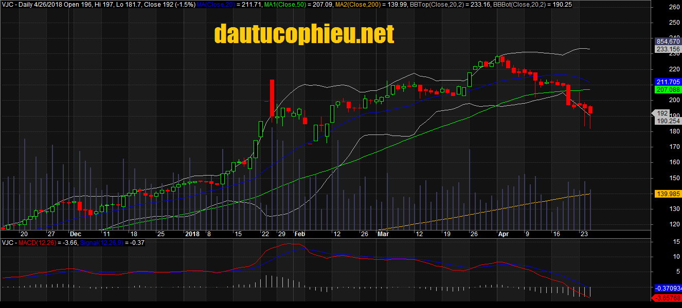 Đồ thị cổ phiếu VJC cập nhật ngày 26/04/2018