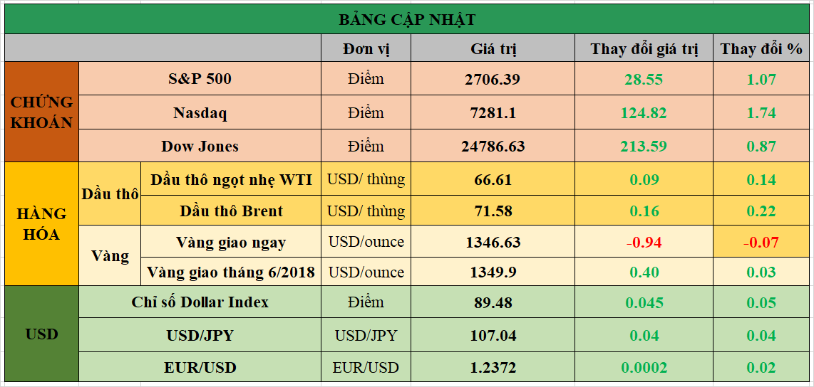 Bảng cập nhật tình hình thị trường thế giới. Nguồn: Bloomberg