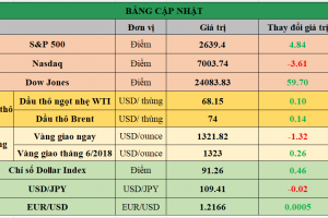 Bảng cập nhật tình hình thị trường thế giới. Nguồn: Bloomberg