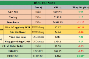 Bảng cập nhật tình hình thị trường thế giới. Nguồn: Bloomberg