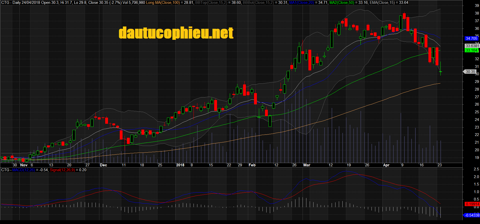 Đồ thị cổ phiếu CTG cập nhật ngày 23/04/2018. Nguồn: AmiBroker