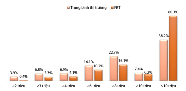 Tỷ trọng doanh thu theo phân khúc giá
