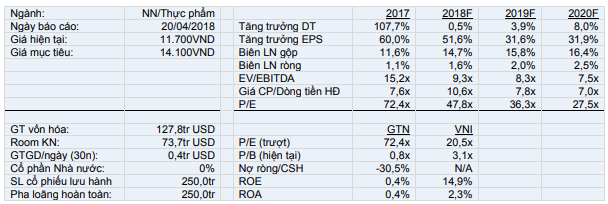 Báo cáo KQKD Quý 1/2018 của GTN. Nguồn: VCSC