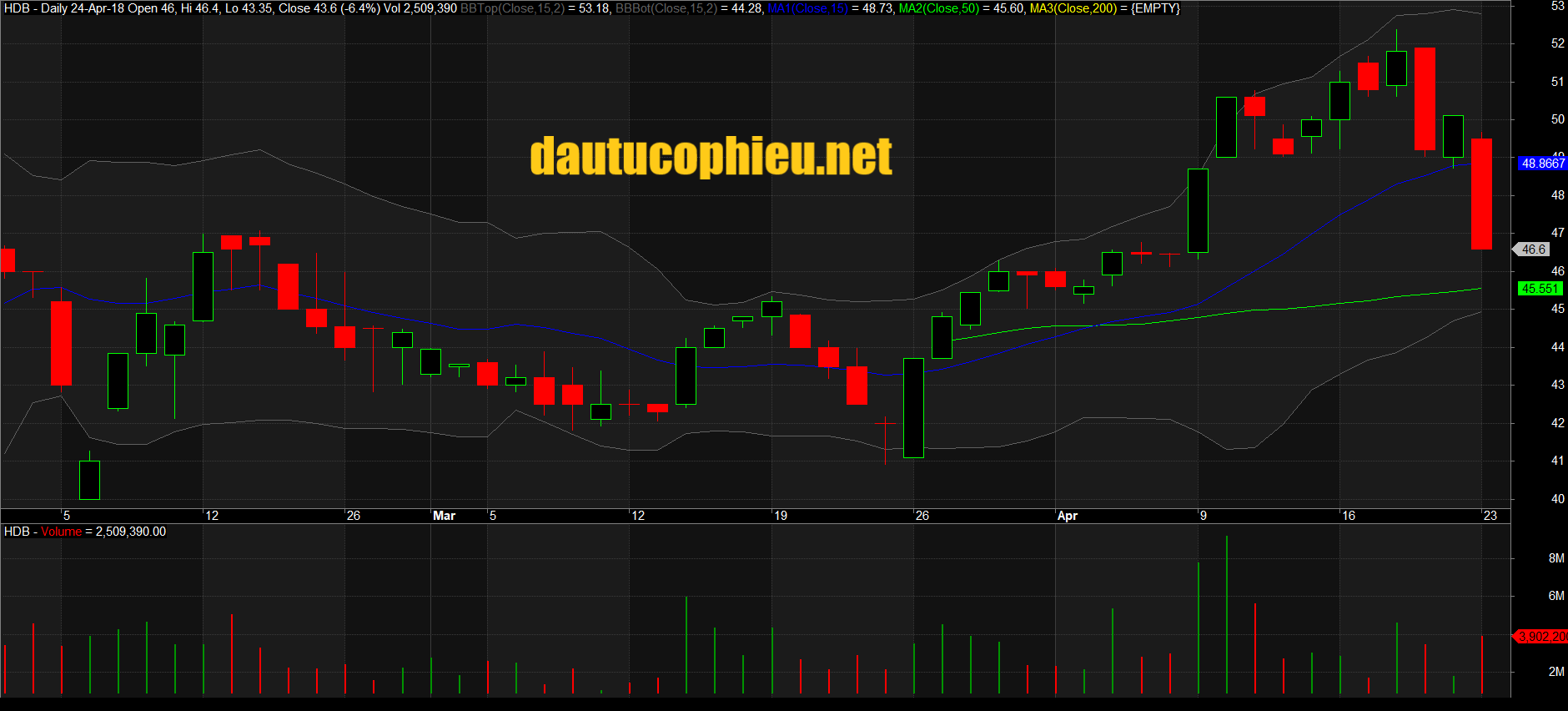 Đồ thị cổ phiếu HDB cập nhật ngày 23/04/2018. Nguồn: AmiBroker