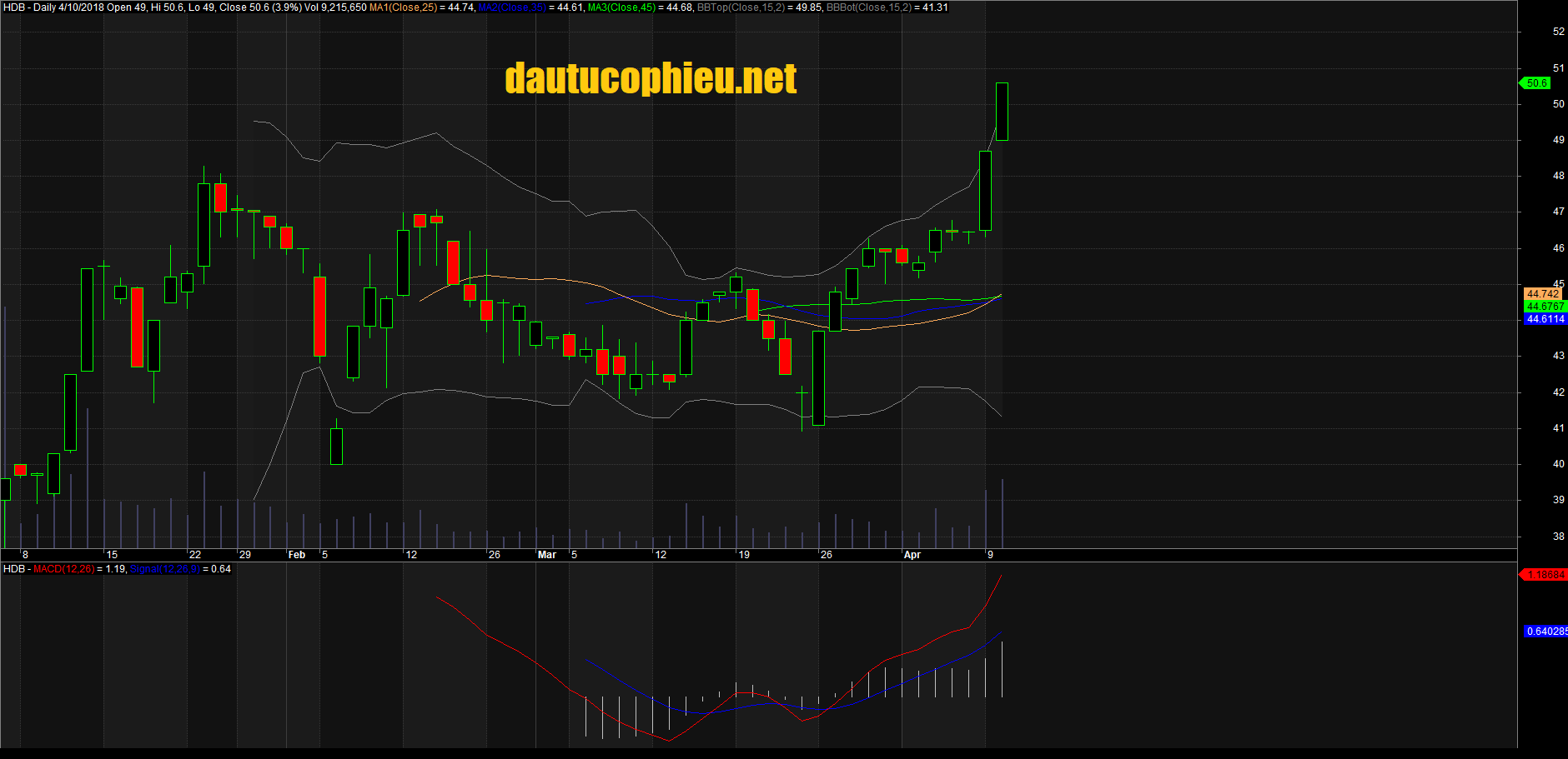 Đồ thị cổ phiếu HDB cập nhật ngày 10/04/2018. Nguồn: AmiBroker