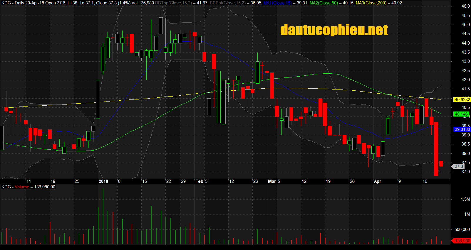 Đồ thị cổ phiếu KDC cập nhật ngày 20/04/2018. Nguồn: AmiBroker