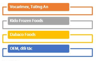 Các mảng kinh doanh của Tập đoàn Kido. Nguồn: Kido