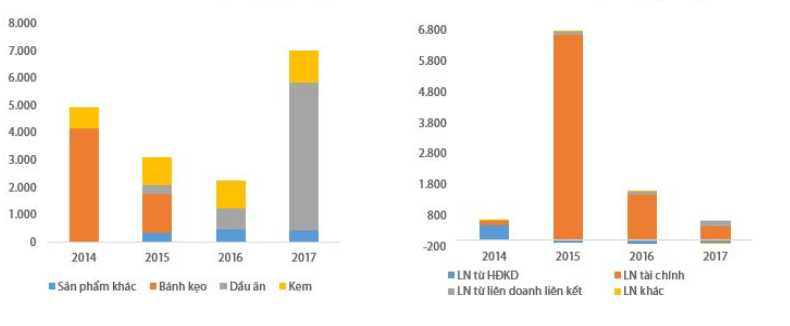 Cơ cấu doanh thu (trái) và cơ cấu LNTT (phải) của Kido (Đơn vị: Tỷ đồng). Nguồn: Kido