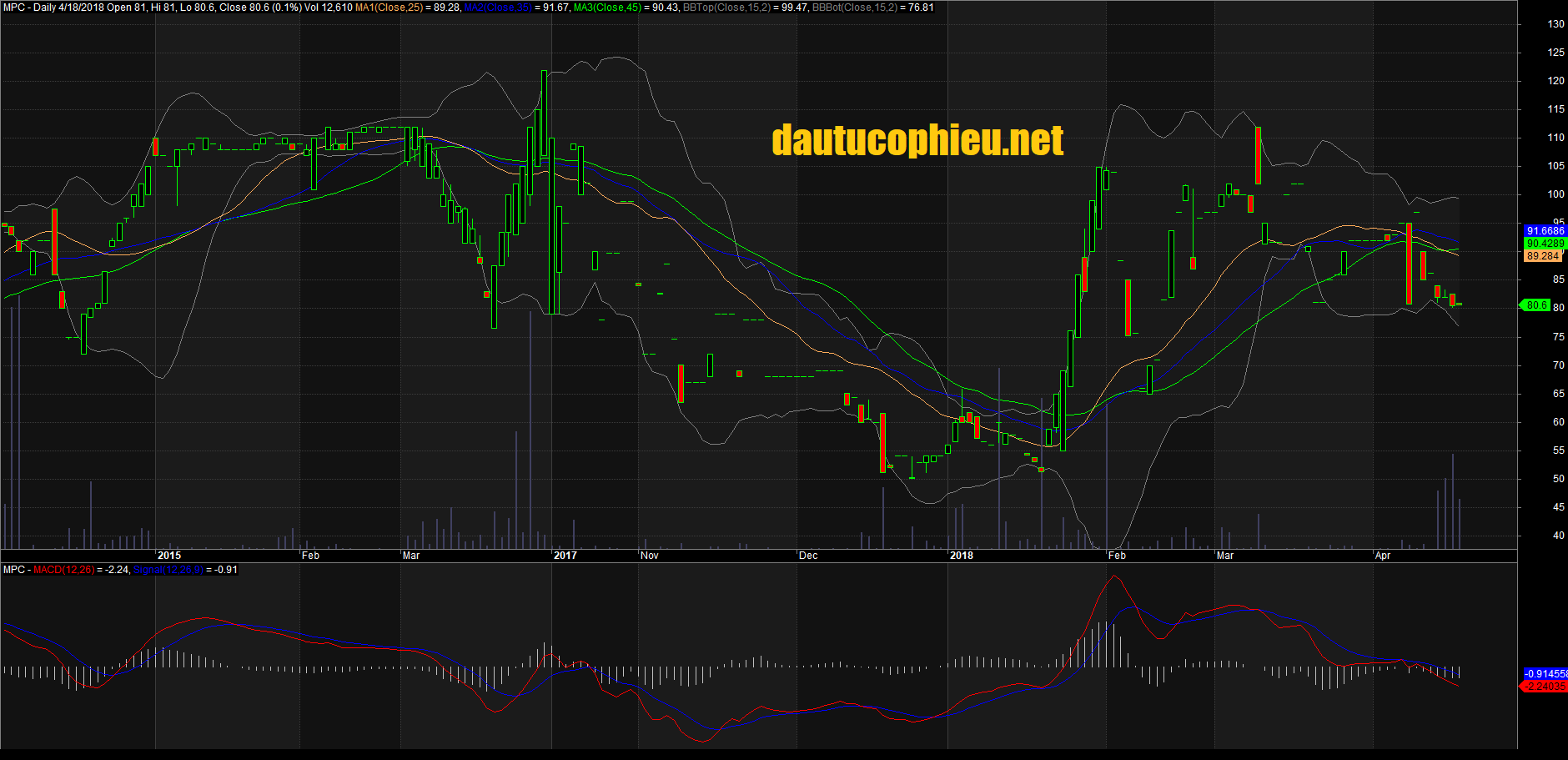 Đồ thị cổ phiếu MPC cập nhật ngày 18/04/2018. Nguồn: AmiBroker