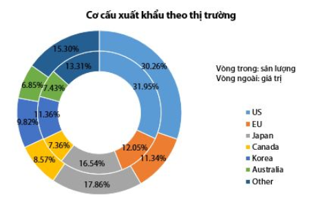 Cơ cấu xuất khẩu theo thị trường