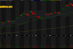 Đồ thị cổ phiếu MSN cập nhật ngày 24/04/2018. Nguồn: AmiBroker
